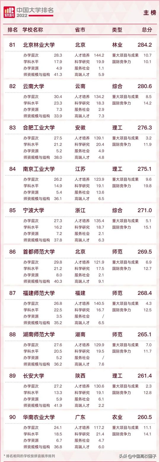 2022年中国大学排名,2022年中国大学排名完整版