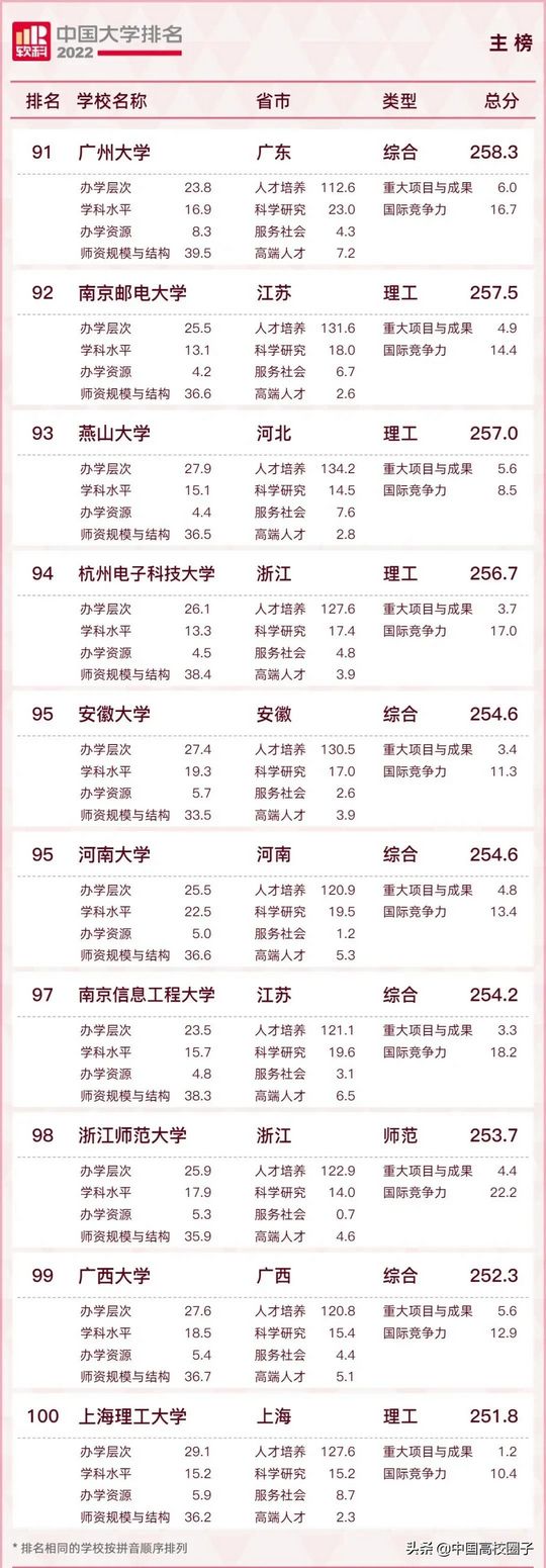 2022年中国大学排名,2022年中国大学排名完整版